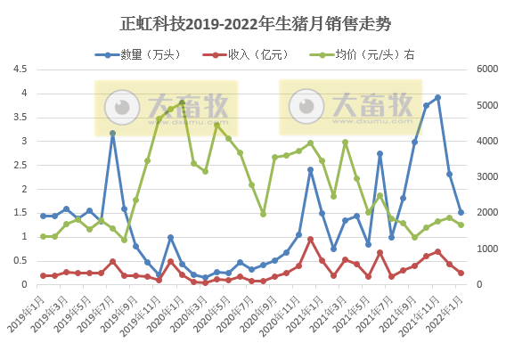 正虹科技2022年1月生猪销售情况