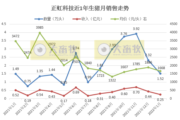 正虹科技2022年1月生猪销售情况