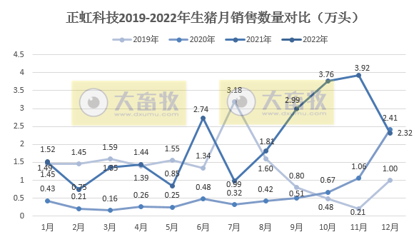 正虹科技2022年1月生猪销售情况