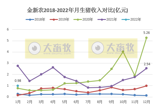 金新农2022年1月生猪销售情况及近期生产指标