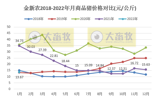 金新农2022年1月生猪销售情况及近期生产指标