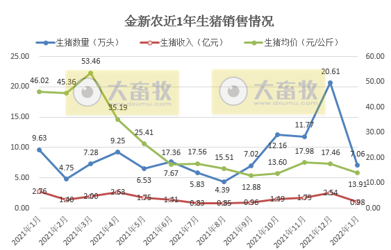 金新农2022年1月生猪销售情况及近期生产指标