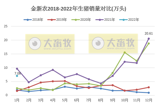 金新农2022年1月生猪销售情况及近期生产指标