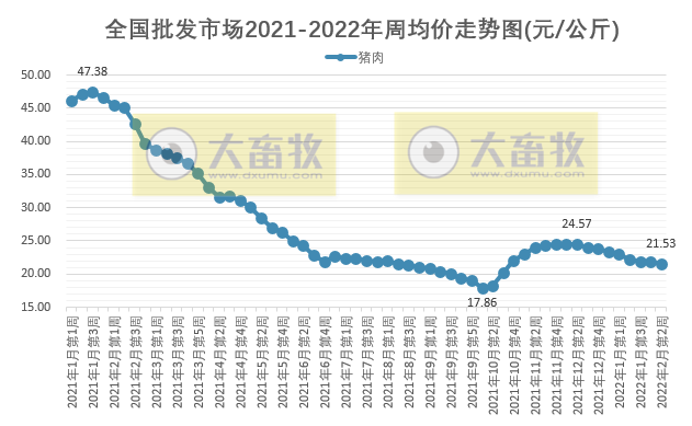 2022.02.12-今日猪价及畜牧资讯