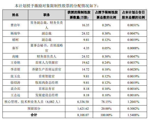牧原股份派发“大红包”,2022年股票激励计划有6093名为激励对象,2022年生猪销售量增长率不低于25%