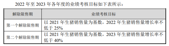 牧原股份派发“大红包”,2022年股票激励计划有6093名为激励对象,2022年生猪销售量增长率不低于25%