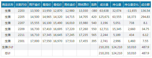 2022.02.13-今日猪价及畜牧资讯