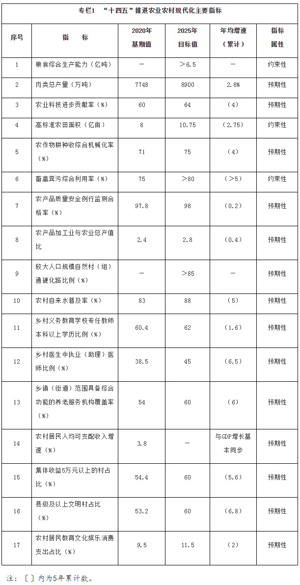 “十四五”推进农业农村现代化规划（全文）