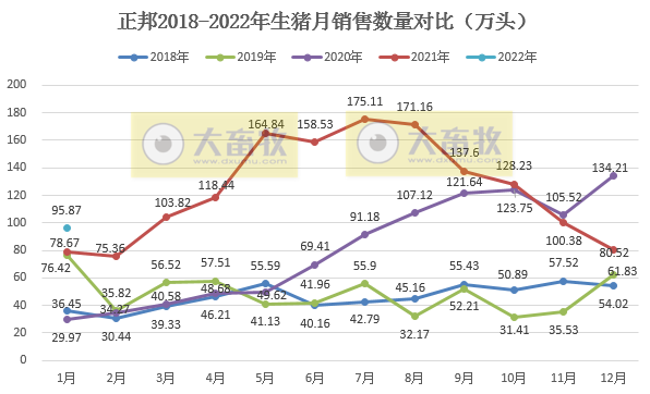 正邦科技2022年1月生猪销售情况