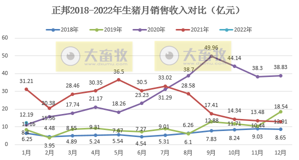 正邦科技2022年1月生猪销售情况