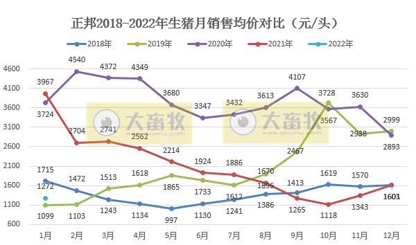 正邦科技2022年1月生猪销售情况