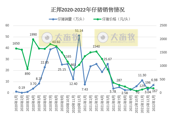 正邦科技2022年1月生猪销售情况