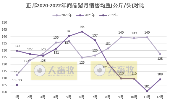 正邦科技2022年1月生猪销售情况