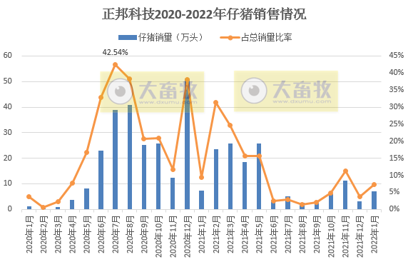 正邦科技2022年1月生猪销售情况