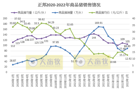 正邦科技2022年1月生猪销售情况