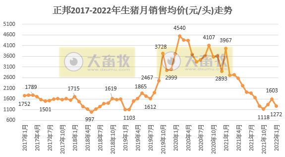 正邦科技2022年1月生猪销售情况