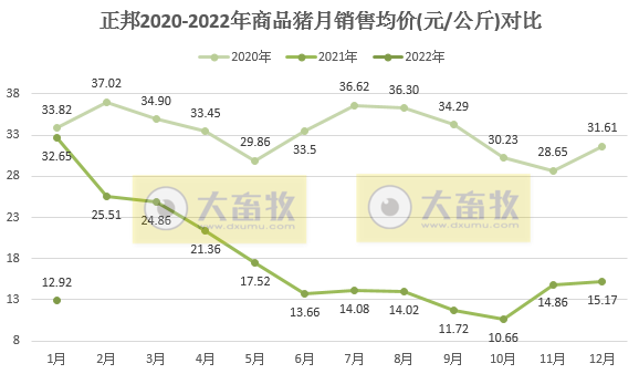 正邦科技2022年1月生猪销售情况