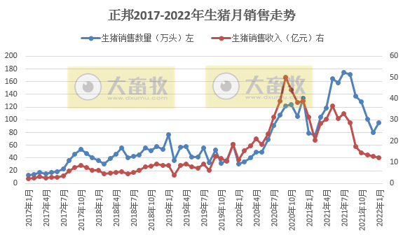 正邦科技2022年1月生猪销售情况