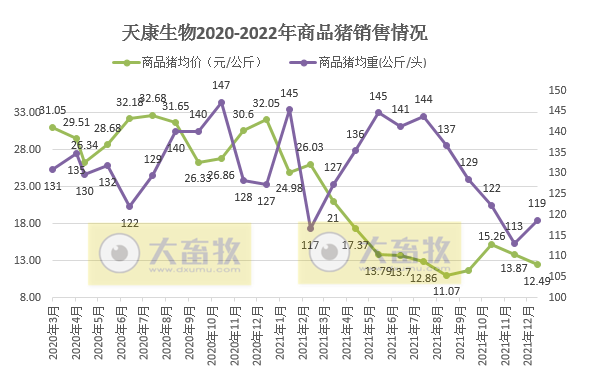 天康生物2022年1月生猪销售情况