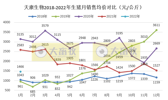 天康生物2022年1月生猪销售情况