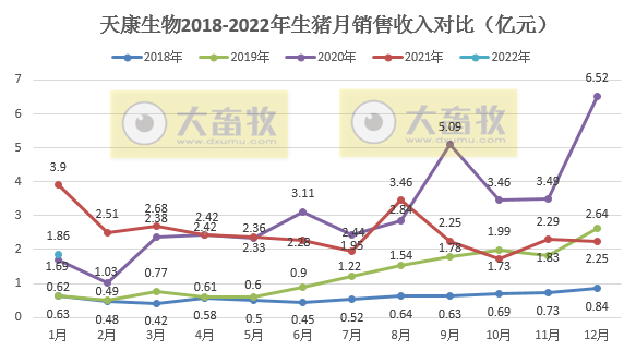 天康生物2022年1月生猪销售情况