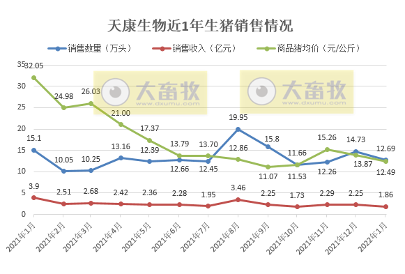 天康生物2022年1月生猪销售情况