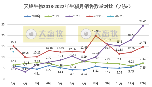 天康生物2022年1月生猪销售情况