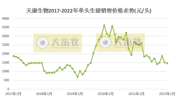 天康生物2022年1月生猪销售情况