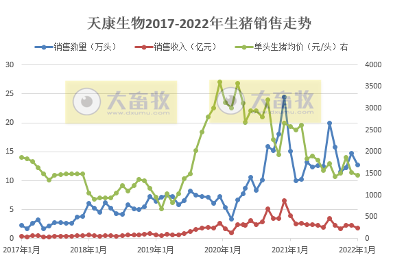 天康生物2022年1月生猪销售情况