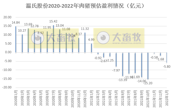 温氏股份2022年1月生猪销售情况