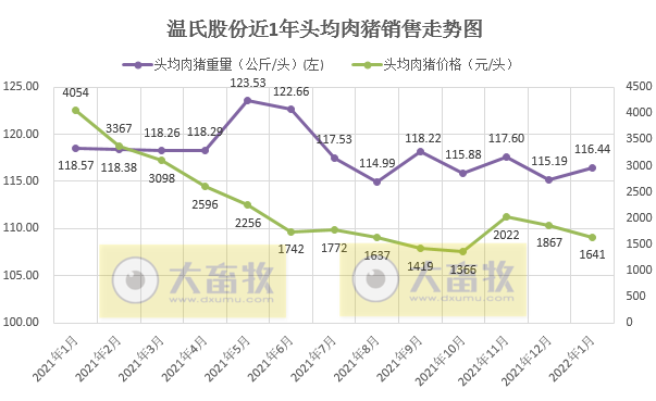 温氏股份2022年1月生猪销售情况