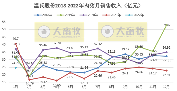 温氏股份2022年1月生猪销售情况