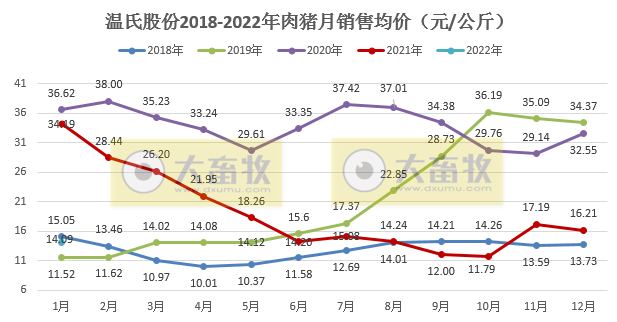 温氏股份2022年1月生猪销售情况