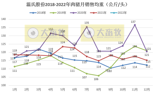温氏股份2022年1月生猪销售情况