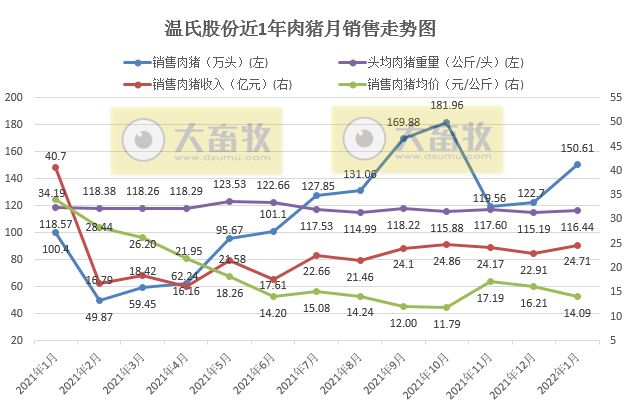 温氏股份2022年1月生猪销售情况