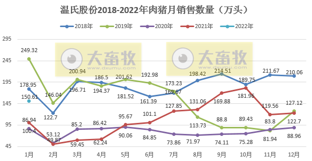 温氏股份2022年1月生猪销售情况