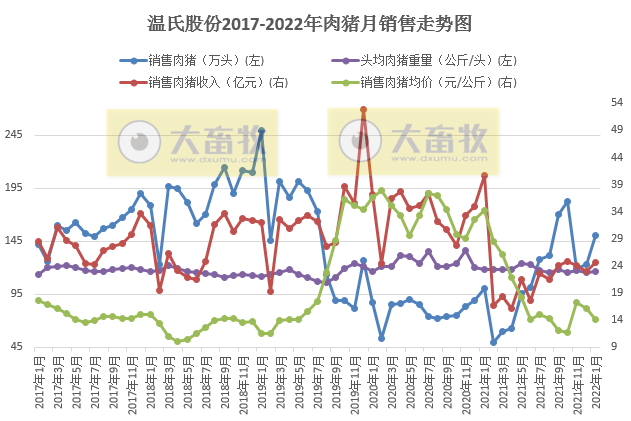 温氏股份2022年1月生猪销售情况