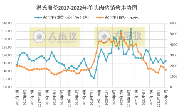 温氏股份2022年1月生猪销售情况