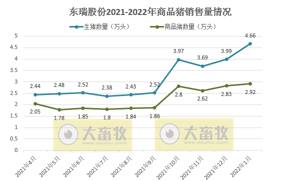 东瑞股份2022年1月生猪销售情况