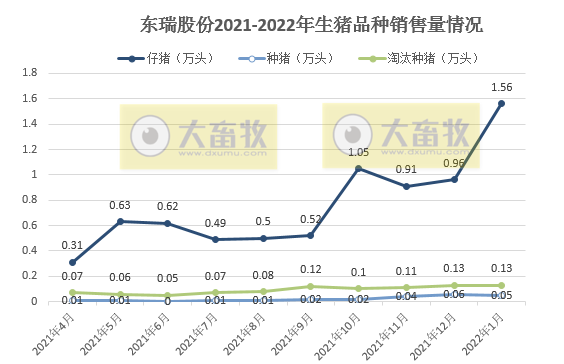 东瑞股份2022年1月生猪销售情况