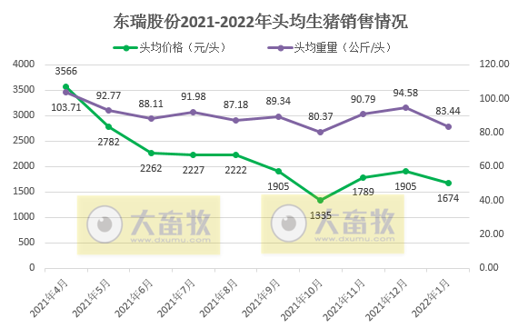 东瑞股份2022年1月生猪销售情况