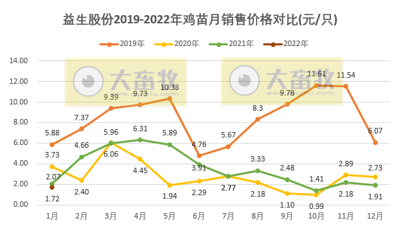 益生股份2022年1月鸡苗和种猪销售情况