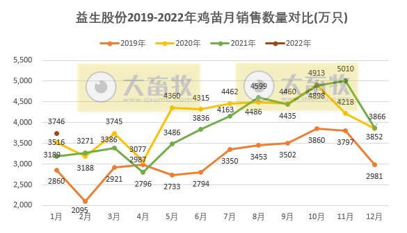 益生股份2022年1月鸡苗和种猪销售情况