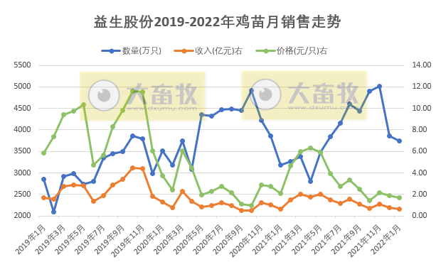 益生股份2022年1月鸡苗和种猪销售情况