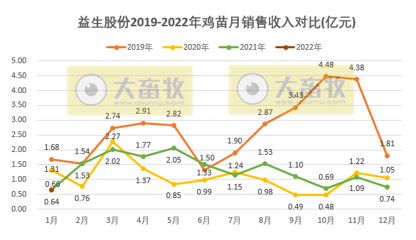 益生股份2022年1月鸡苗和种猪销售情况