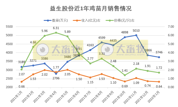 益生股份2022年1月鸡苗和种猪销售情况