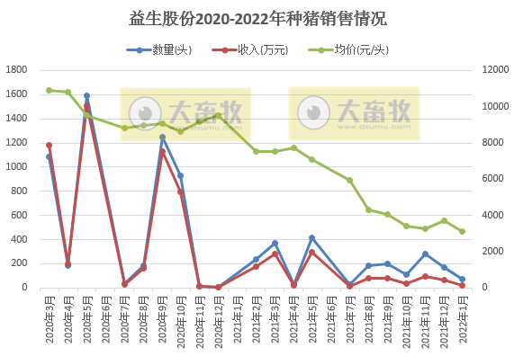 益生股份2022年1月鸡苗和种猪销售情况
