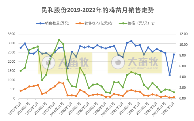 民和股份2022年1月鸡苗销售情况