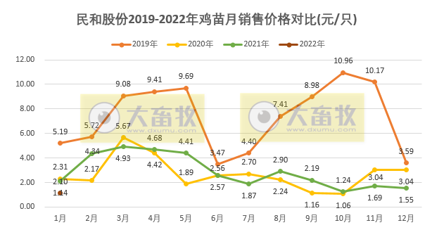 民和股份2022年1月鸡苗销售情况
