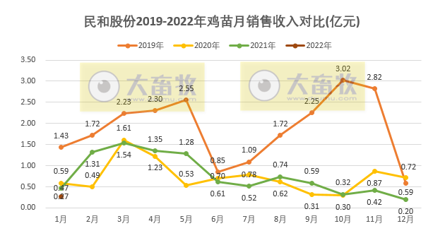 民和股份2022年1月鸡苗销售情况